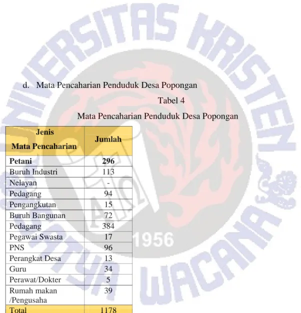 Tabel di atas menunjukan jumlah penduduk berdasarkan matapencaharian,  penduduk  desa  Popongan  mayoritas    bermatapencaharian  sebagai  Petani  mengingat  sebagian  wilayahnya  persawahan  dan  ladang  di  susul  oleh  Buruh  industri,  karena  di  seki