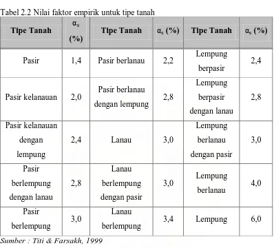 Tabel 2.2 Nilai faktor empirik untuk tipe tanah  