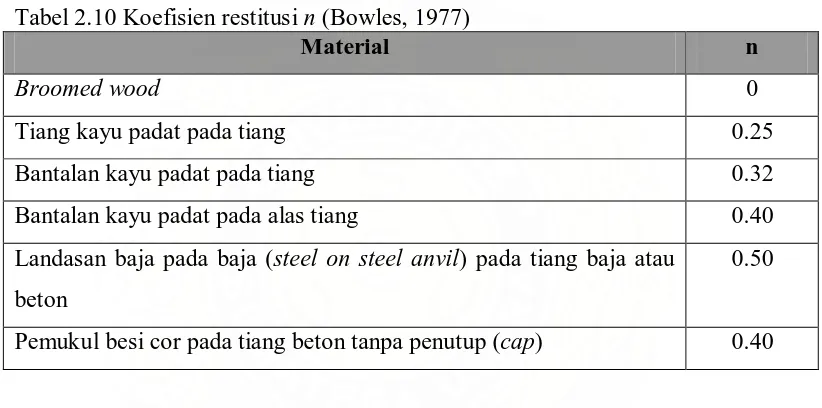 Tabel 2.10 Koefisien restitusi n (Bowles, 1977) Material 