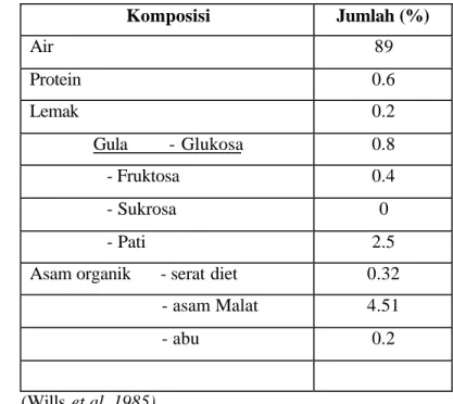 Tabel 1. Komposisi Kimia Buah Jeruk Lemon 