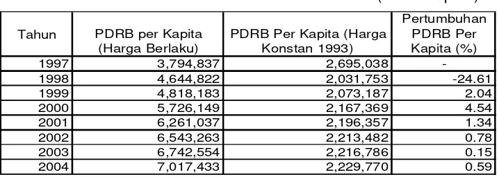 Gambar 1   Pertumbuhan APBD Riil dan PDRB Per Kapita Kota Bekasi                     Tahun 1998-2004