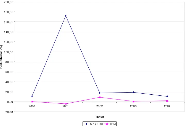 Gambar 2.  Pertumbuhan APBD Riil dan IPM Kota Bekasi Tahun 2000-2004 