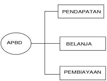 Gambar 3   Struktur Anggaran Pendapatan dan Belanja Daerah 