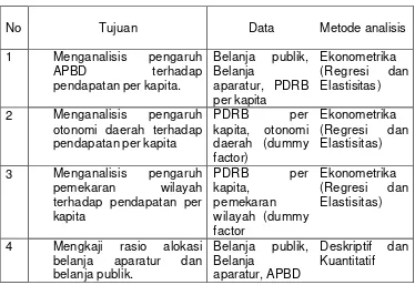 Tabel 5.  Kaitan Antara Tujuan, Data dan Metode Analisis  