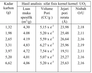 Tabel 3.   Pengaruh  suhu  reduksi  kernel  U 3 O 8     hasil   proses   karbonisasi  larutan sol  dengan C/U, sebesar 3,31  mengguna-kan gas H 2  pada tekanan 50 mmHg  selama3 jam terhadap sifat fisis  kernel UO 2
