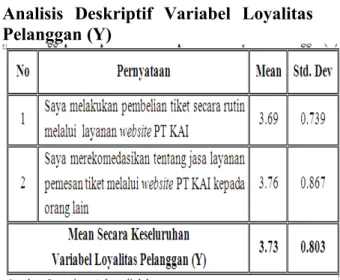 Tabel   diatas   menunjukkan   bahwa mayoritas responden dalam penelitian  ini memberikan penilaian “setuju” pada pada variabel   Loyalitas   Pelanggan   (Y)   yang terdapat   pada   pernyataan   “Saya merekomedasikan   tentang   jasa   layanan pemesan   t