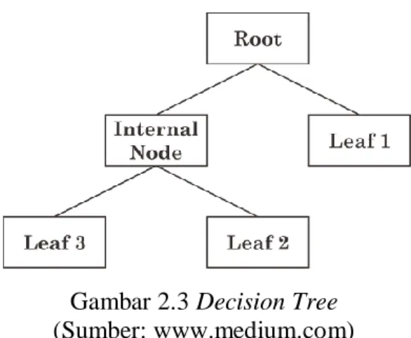 Gambar 2.3 Decision Tree  (Sumber: www.medium.com) 