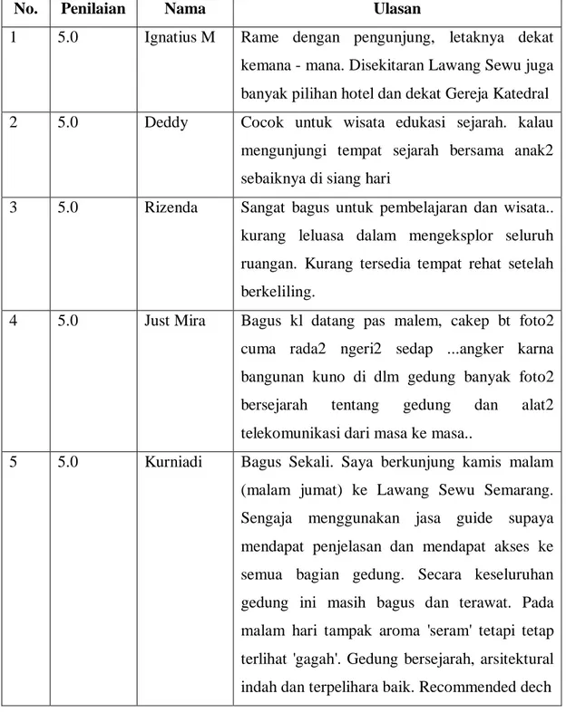 Tabel 4.2 Data Ulasan Berbahasa Indonesia