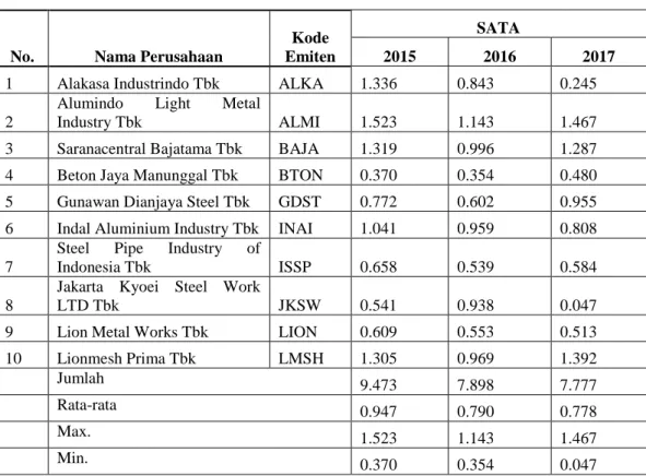 Tabel 5. SATA Periode 2015-2017 