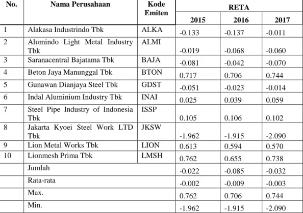 Tabel 2. RETA Periode 2015-2017 