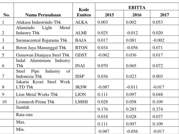 Tabel 3. EBITTA Periode 2015-2017 