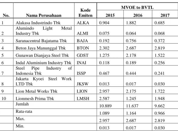 Tabel 4. MVOE to BVTL Periode 2015-2017 