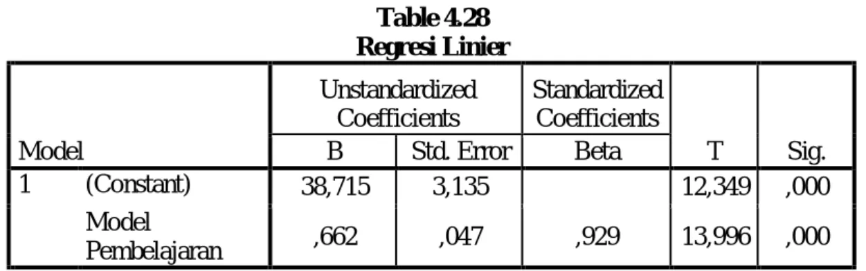Table 4.28  Regresi Linier   Model  Unstandardized Coefficients  Standardized Coefficients  T  Sig