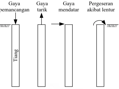 Gambar 2. 17. Beban – Beban yang Bekerja pada Tubuh Tiang  Sumber : Ir. Suyono Sudarsono, 1990 “Mekanika Tanah & Teknik Pondasi”