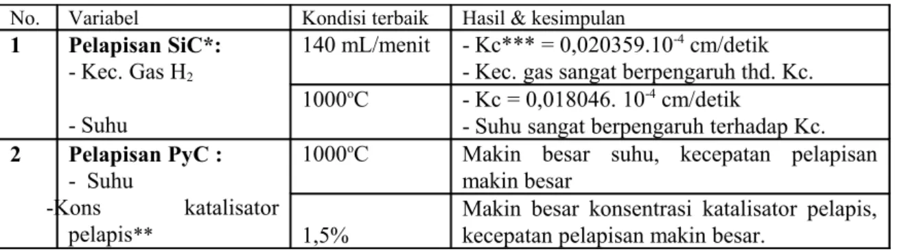 Tabel 3.Penelitian mengenai pelapisan kernel UO 2  dengan PyC dan SiC (13,14,26) . No