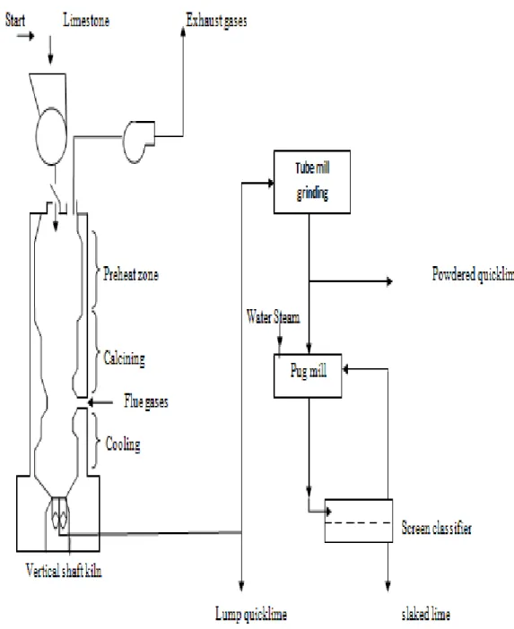 Diagram Alir Pembuatan Kapur pada Proses Kalsinasi dan Hidrasi Kapur 