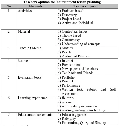 Table 1 lesson planning: Teachers opinion for Edutainment lesson planning 