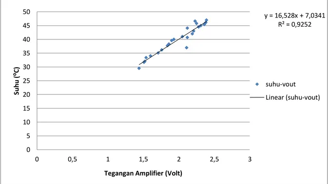 Gambar 12. Grafik tegangan keluaran rangkaian penguat terhadap suhu yang diukur  Dari  hasil  plotting   data  yang  dilakukan  menunjukkan  bahwa  terdapat  hubungan  linearitas  (R 2 ) yang cukup kuat antara nilai suhu yang terukur dengan nilai tegangan 