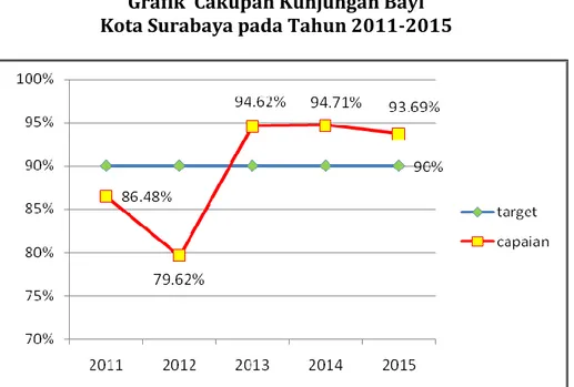 Grafik  Cakupan Kunjungan Bayi   Kota Surabaya pada Tahun 2011-2015 