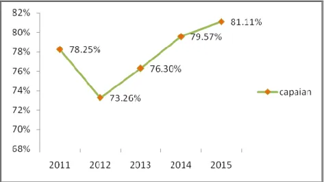 Grafik  Perkembangan Capaian Penimbangan Balita di kota  Surabaya tahun  2011-2015 