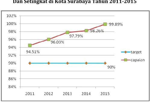Grafik Cakupan Pemeriksaan Kesehatan Siswa SD  Dan Setingkat di Kota Surabaya Tahun 2011-2015 