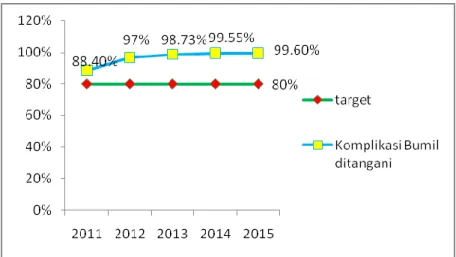 Grafik Perkembangan Cakupan Ibu Hail Resiko Tinggi atau  Komplikasi yang ditangani Tahun 2011-2015 