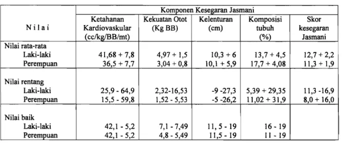 Tabel 2.  Hasil  Pengukuran  Komponen  Kesegaran  Jasmani  pada  Siswa  Laki  (n=110)  dan Perempuan (n=105)