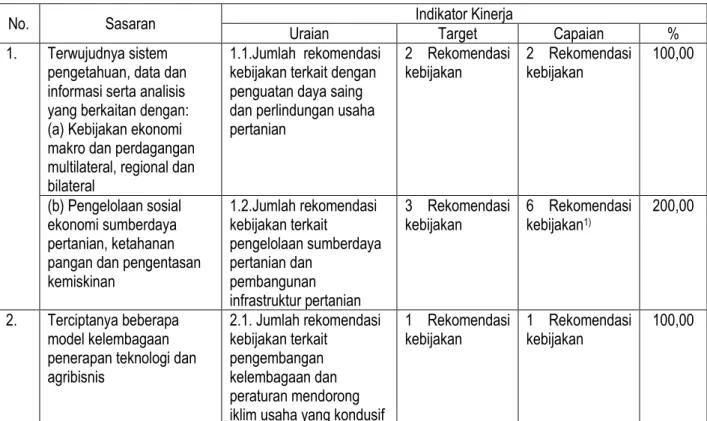 Tabel  1.  Capaian  Kinerja  Indikator  Sasaran  Pusat  Sosial  Ekonomi  dan  Kebijakan  Pertanian Tahun 2011 