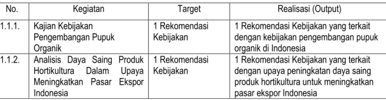 Tabel  4.  Target  dan  Output  Kegiatan  yang  Terkait  dengan  Sasaran  1.2.  Pusat  Sosial  Ekonomi dan Kebijakan Pertanian Tahun 2011 