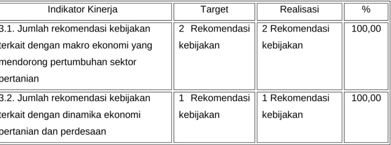 Tabel  5.  Target  dan  Realisasi  Capaian  Indikator  Kinerja  Sasaran  Ketiga  Pusat  Sosial  Ekonomi dan Kebijakan Pertanian Tahun 2011   