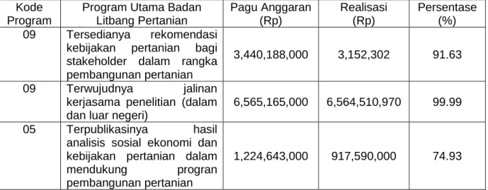 Tabel 10.  Target dan Realisasi Anggaran Program Utama Badan Litbang Pertanian Dengan  Anggaran Menurut Sasaran pada Pusat Sosial Ekonomi dan Kebijakan Pertanian  Tahun 2011