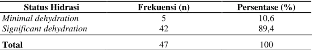 Tabel 7. Distribusi Frekuensi Status Hidrasi Setelah Latihan  Status Hidrasi  Frekuensi (n)  Persentase (%) 