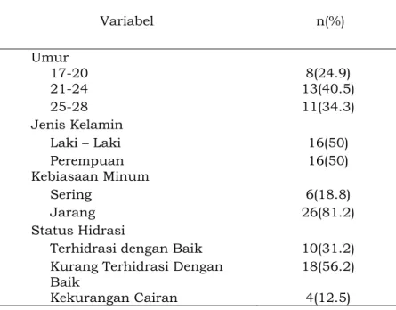 Tabel 1. Distribusi Responden Berdasarkan Umur, Jenis Kelamin, Kebiasaan Minum  dan Status Hidrasi pada Atlet Softball di KONI Banten Tahun 2016 