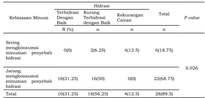 Tabel 3 Hubungan Kebiasaan Minum dan Hidrasi  Kebiasaan Minum  Hidrasi  Total  P value Terhidrasi Dengan  Baik  Kurang  Terhidrasi  dengan Baik  Kekurangan Cairan  N (%)  n  n  n  Sering  mengkonsumsi  minuman  penyebab  hidrasi  0(0)  2(6.25)  4(12.5)  6(