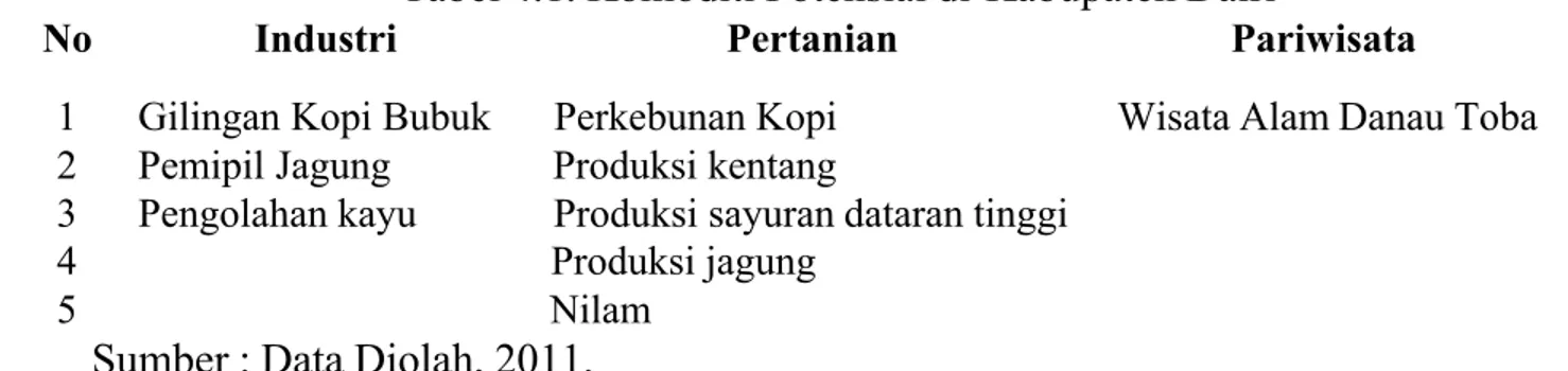 Tabel 4.1. Komoditi Potensial di Kabupaten Dairi