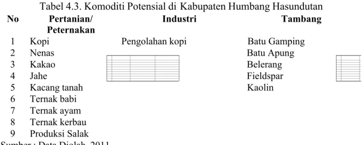 Tabel 4.3. Komoditi Potensial di Kabupaten Humbang Hasundutan No  Pertanian/