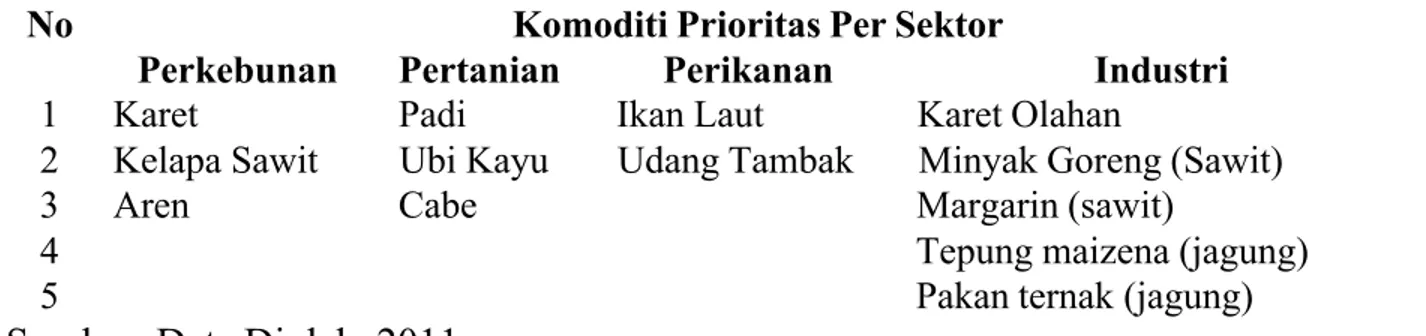 Tabel 4.5. Komoditi Prioritas di Kabupaten Labuhan Batu Komoditi Prioritas Per Sektor