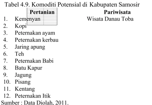 Tabel 4.9. Komoditi Potensial di Kabupaten Samosir
