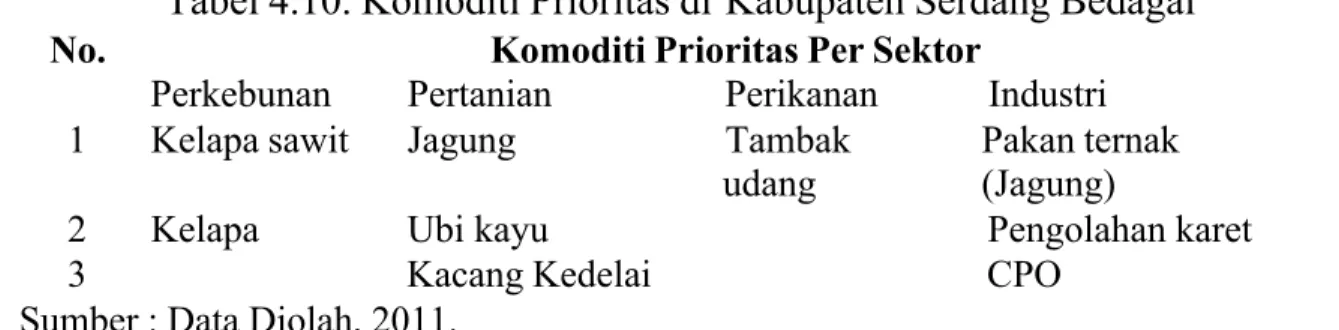Tabel 4.10. Komoditi Prioritas di Kabupaten Serdang Bedagai Komoditi Prioritas Per Sektor