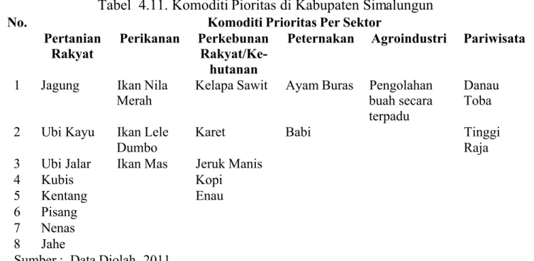 Tabel  4.11. Komoditi Pioritas di Kabupaten Simalungun Komoditi Prioritas Per Sektor