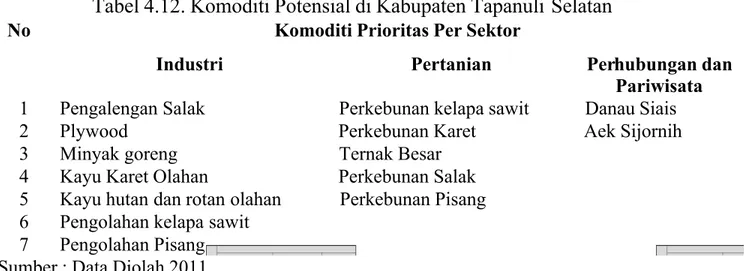 Tabel 4.12. Komoditi Potensial di Kabupaten Tapanuli Selatan Komoditi Prioritas Per Sektor