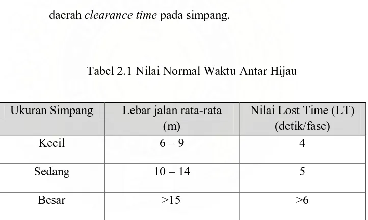 Tabel 2.1 Nilai Normal Waktu Antar Hijau 