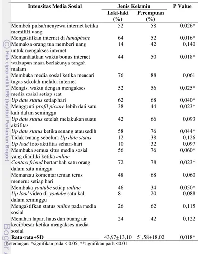 Tabel 2 Persentase remaja berdasarkan intensitas media sosial menurut   jenis kelamin remaja 