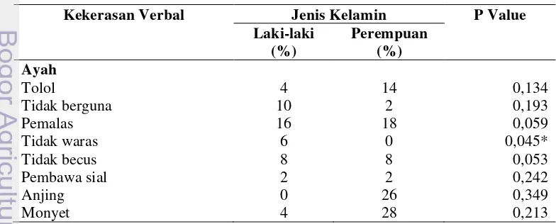 Tabel 4 Persentase dan sebaran remaja berdasarkan gaya pengasuhan orang tua  menurut jenis kelamin remaja 