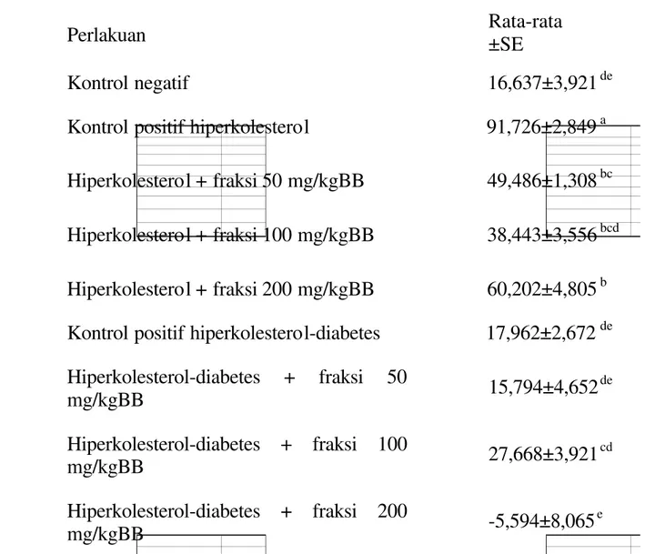 Tabel 5.  Pengaruh  dan  Potensi  Fraksi  Terhadap  LDL  Tikus  Hiperkolesterol  dan Hiperkolesterol-Diabetes