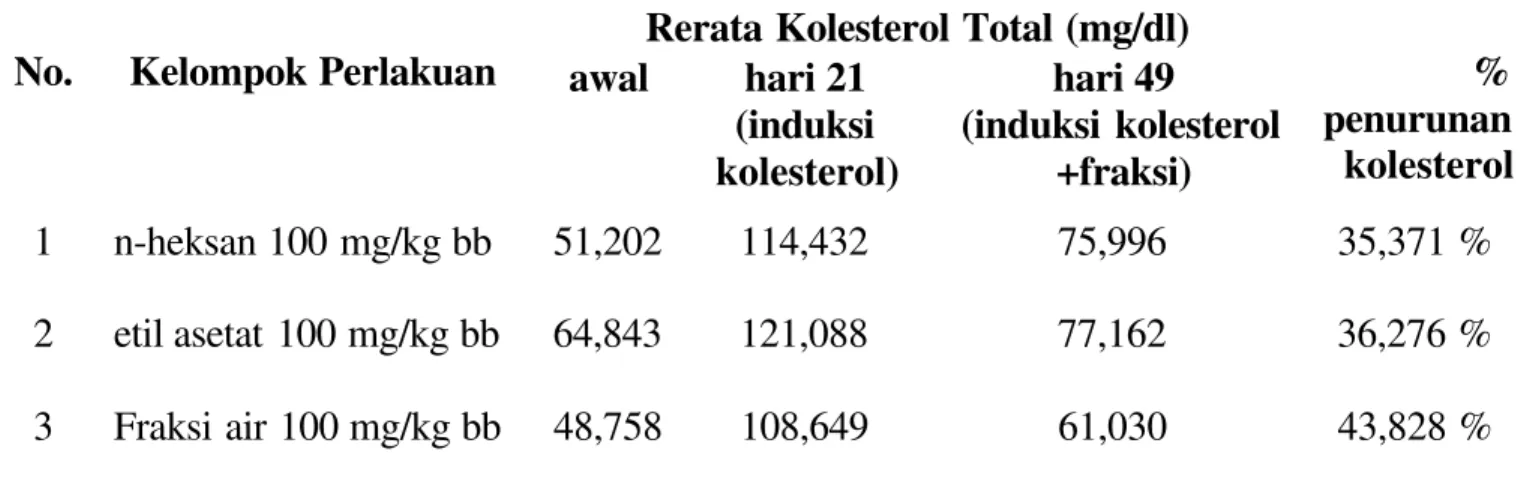 Tabel 1. Rerata % Penurunan Kolesterol Total Fraksi Air Daun Sirih