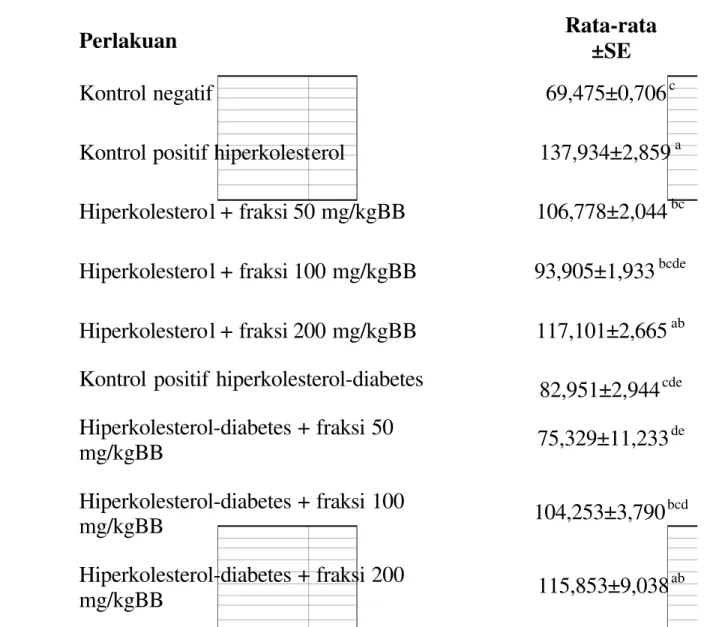 Tabel 2.  Pengaruh  dan  Potensi  Fraksi  Terhadap  Kadar  Kolesterol  Total  Tikus Hiperkolesterol dan Hiperkolesterol-Diabetes