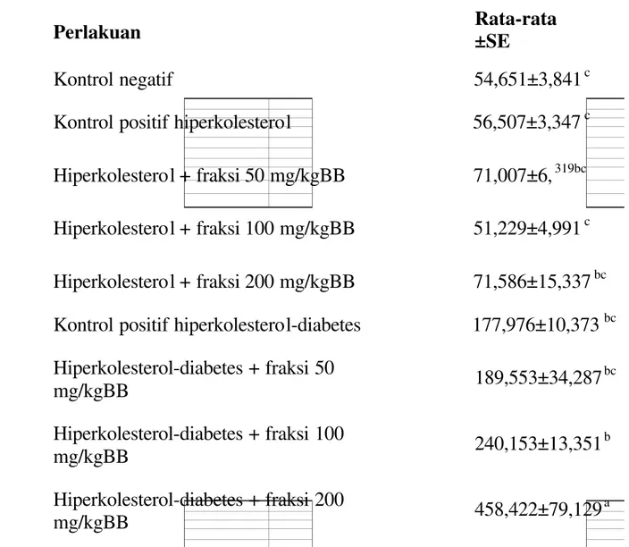 Tabel 3.  Pengaruh dan Potensi Fraksi Terhadap Trigliserida Tikus Hiperkolesterol dan  Hiperkolesterol-Diabetes