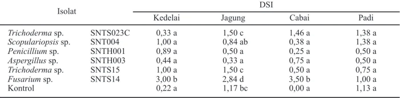 Tabel 3. Rerata nilai DSI dari isolat jamur tanah terhadap berbagai jenis tanaman