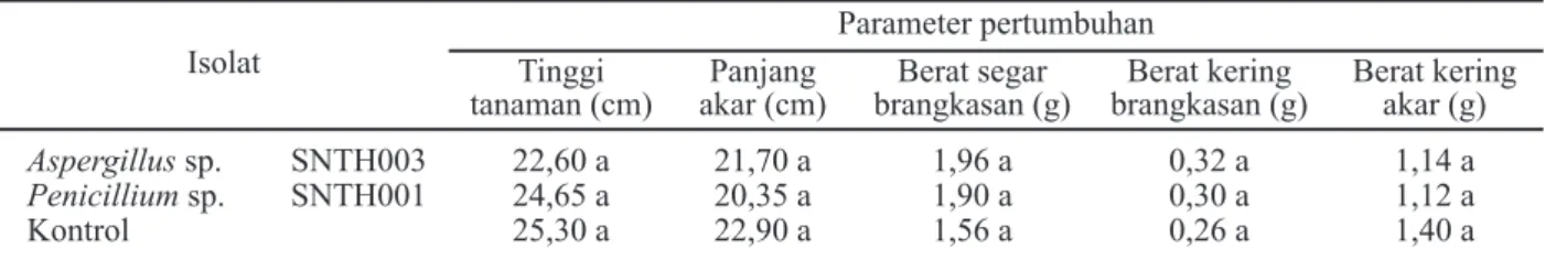 Tabel 7. Rerata berbagai parameter pertumbuhan tanaman cabai dalam uji isolat dua jamur tanah sebagai PGPF